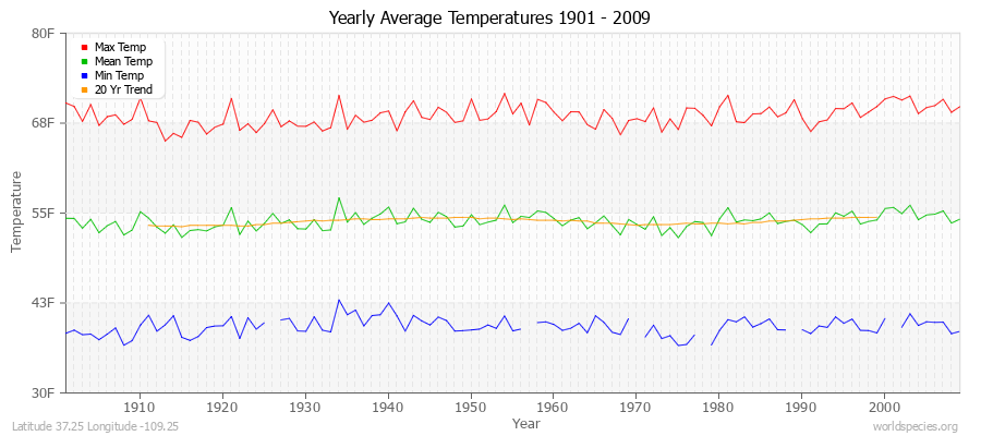 Yearly Average Temperatures 2010 - 2009 (English) Latitude 37.25 Longitude -109.25