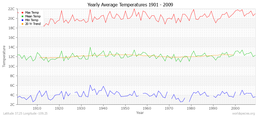 Yearly Average Temperatures 2010 - 2009 (Metric) Latitude 37.25 Longitude -109.25