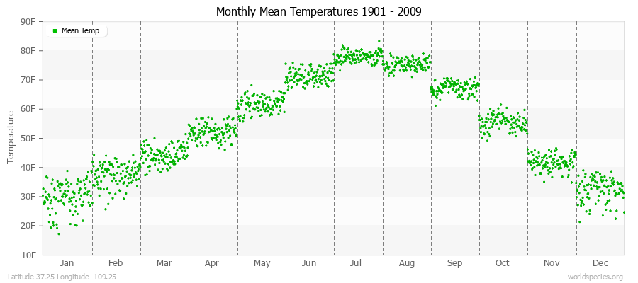 Monthly Mean Temperatures 1901 - 2009 (English) Latitude 37.25 Longitude -109.25
