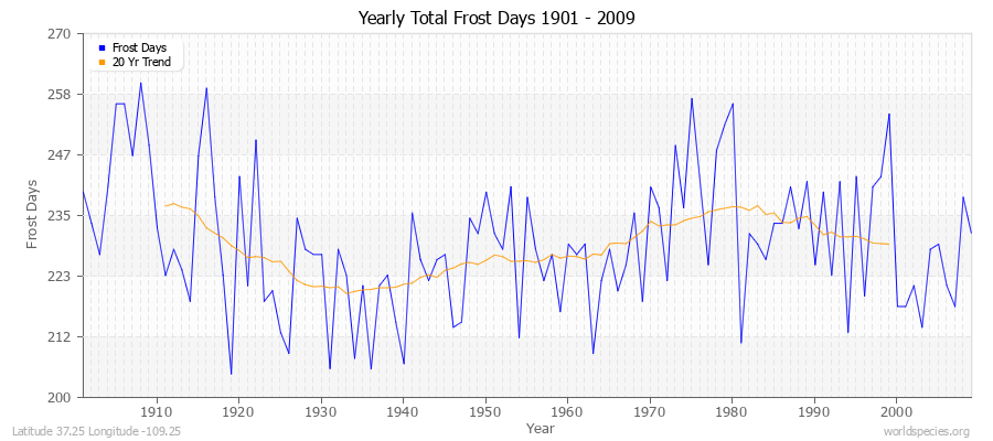 Yearly Total Frost Days 1901 - 2009 Latitude 37.25 Longitude -109.25