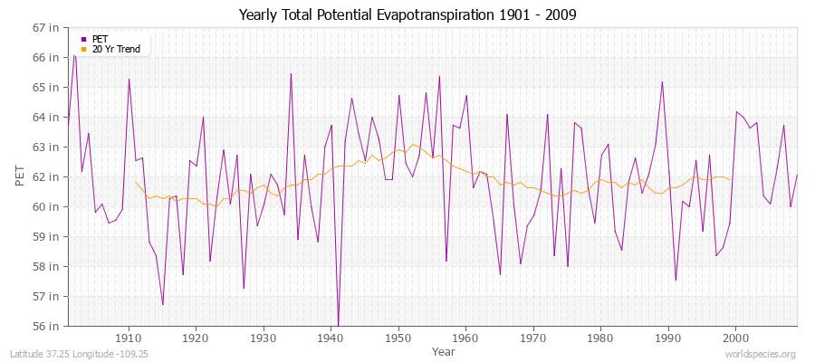 Yearly Total Potential Evapotranspiration 1901 - 2009 (English) Latitude 37.25 Longitude -109.25