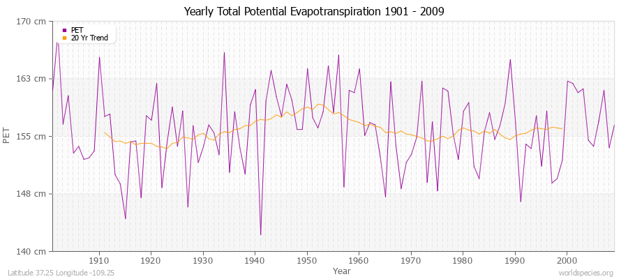 Yearly Total Potential Evapotranspiration 1901 - 2009 (Metric) Latitude 37.25 Longitude -109.25