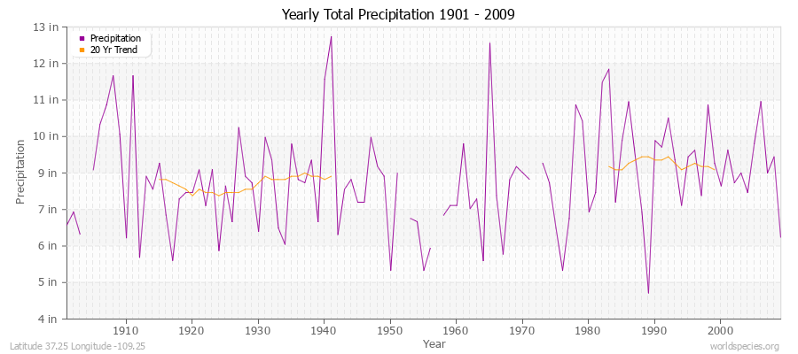 Yearly Total Precipitation 1901 - 2009 (English) Latitude 37.25 Longitude -109.25