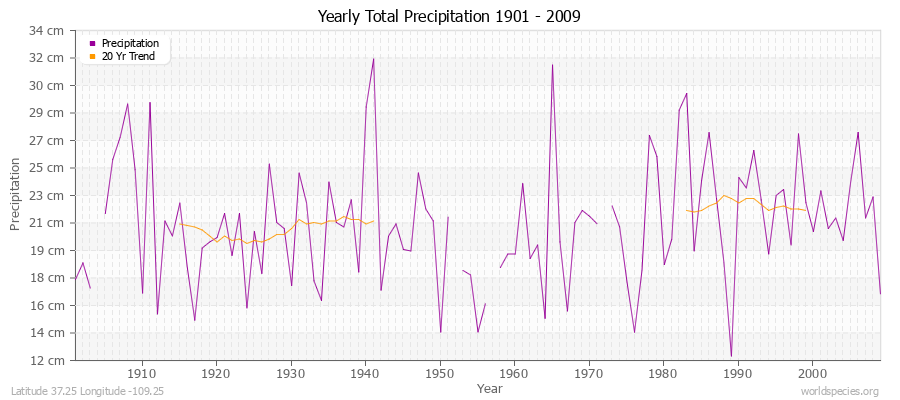 Yearly Total Precipitation 1901 - 2009 (Metric) Latitude 37.25 Longitude -109.25