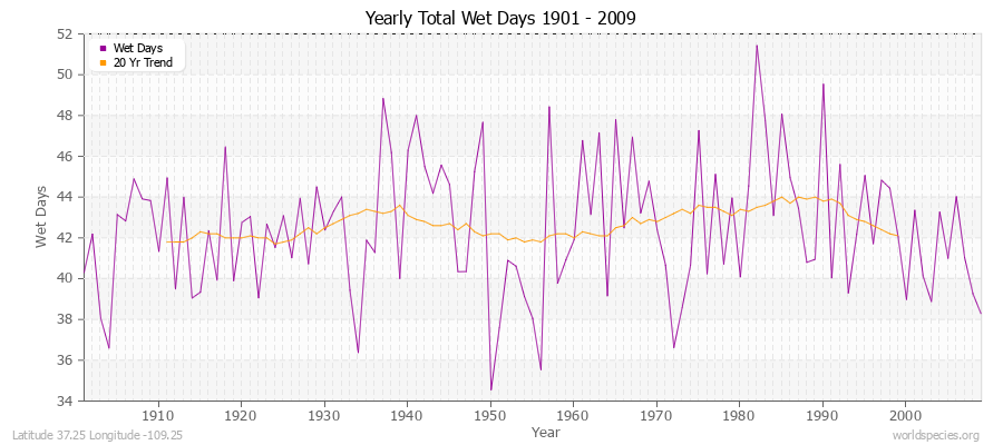 Yearly Total Wet Days 1901 - 2009 Latitude 37.25 Longitude -109.25