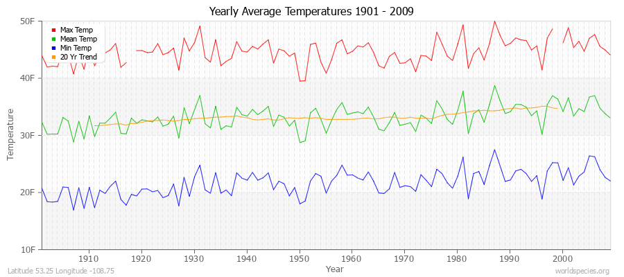 Yearly Average Temperatures 2010 - 2009 (English) Latitude 53.25 Longitude -108.75