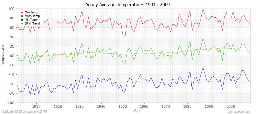 Yearly Average Temperatures 2010 - 2009 (Metric) Latitude 53.25 Longitude -108.75