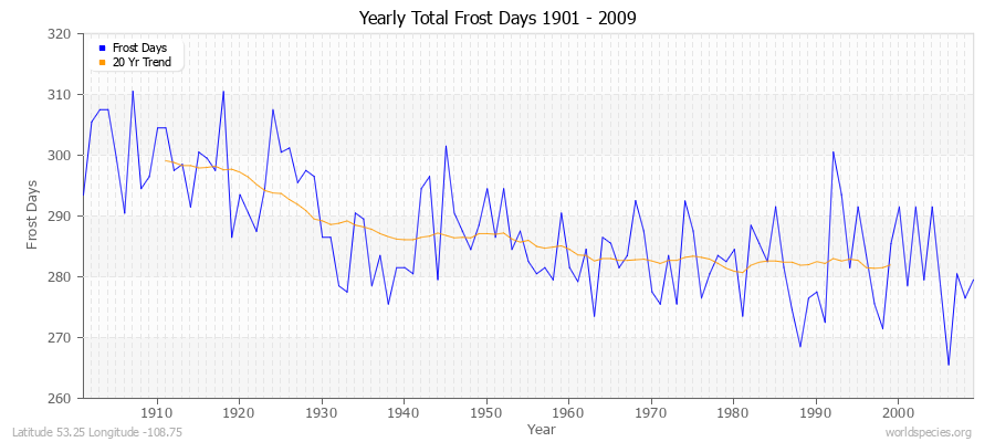 Yearly Total Frost Days 1901 - 2009 Latitude 53.25 Longitude -108.75
