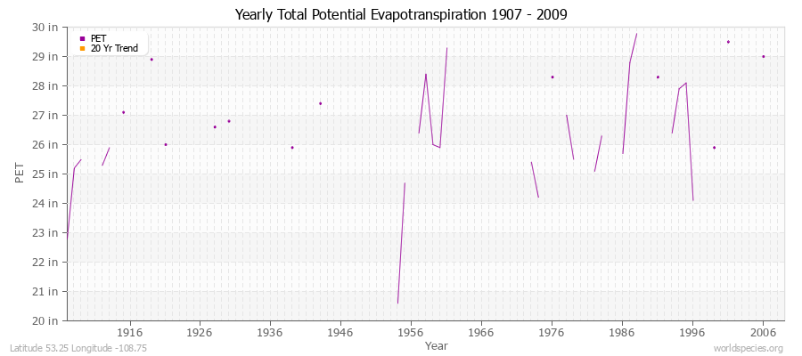 Yearly Total Potential Evapotranspiration 1907 - 2009 (English) Latitude 53.25 Longitude -108.75