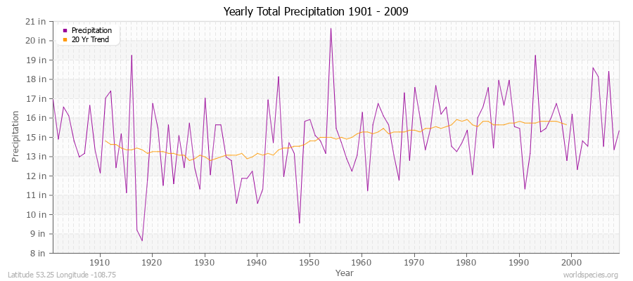 Yearly Total Precipitation 1901 - 2009 (English) Latitude 53.25 Longitude -108.75