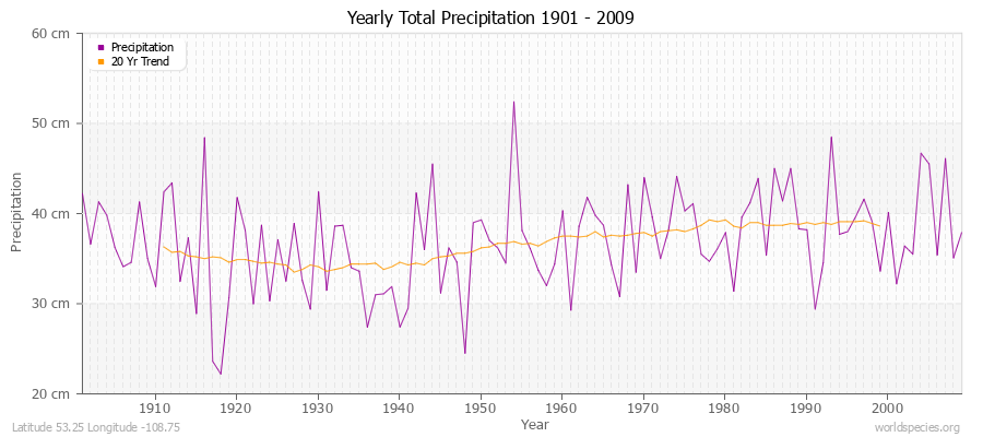 Yearly Total Precipitation 1901 - 2009 (Metric) Latitude 53.25 Longitude -108.75