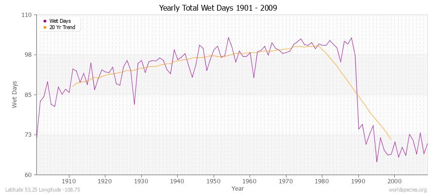 Yearly Total Wet Days 1901 - 2009 Latitude 53.25 Longitude -108.75