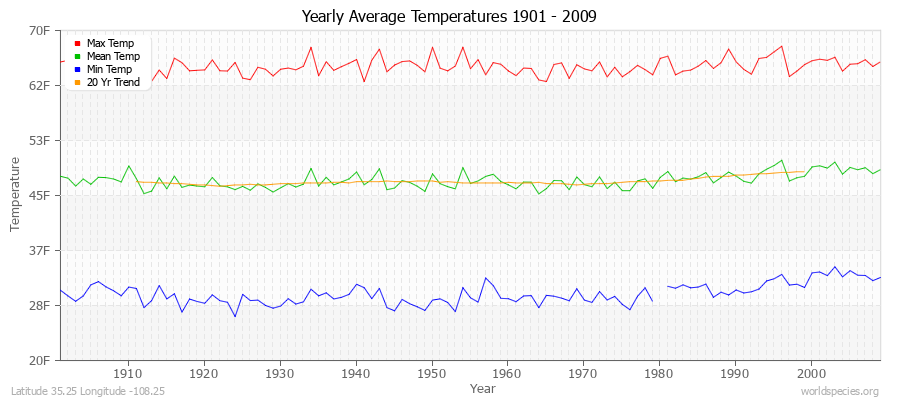 Yearly Average Temperatures 2010 - 2009 (English) Latitude 35.25 Longitude -108.25