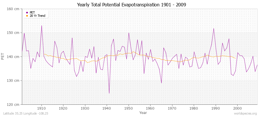 Yearly Total Potential Evapotranspiration 1901 - 2009 (Metric) Latitude 35.25 Longitude -108.25