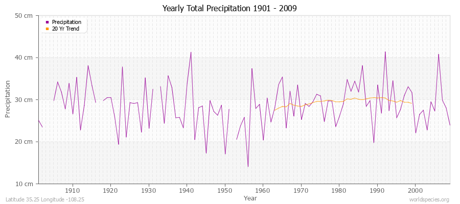 Yearly Total Precipitation 1901 - 2009 (Metric) Latitude 35.25 Longitude -108.25