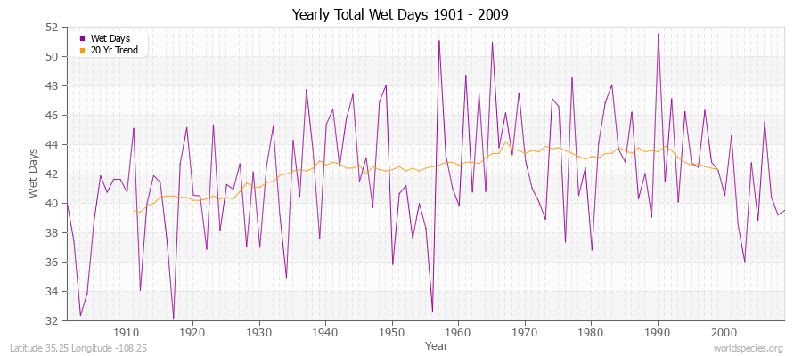 Yearly Total Wet Days 1901 - 2009 Latitude 35.25 Longitude -108.25