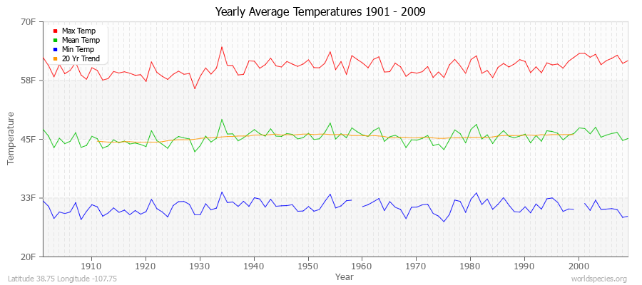 Yearly Average Temperatures 2010 - 2009 (English) Latitude 38.75 Longitude -107.75