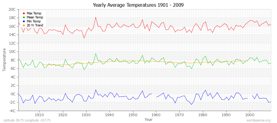 Yearly Average Temperatures 2010 - 2009 (Metric) Latitude 38.75 Longitude -107.75