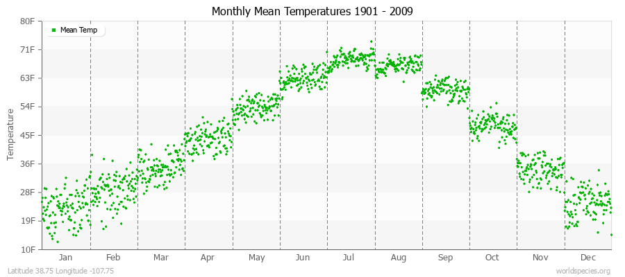 Monthly Mean Temperatures 1901 - 2009 (English) Latitude 38.75 Longitude -107.75