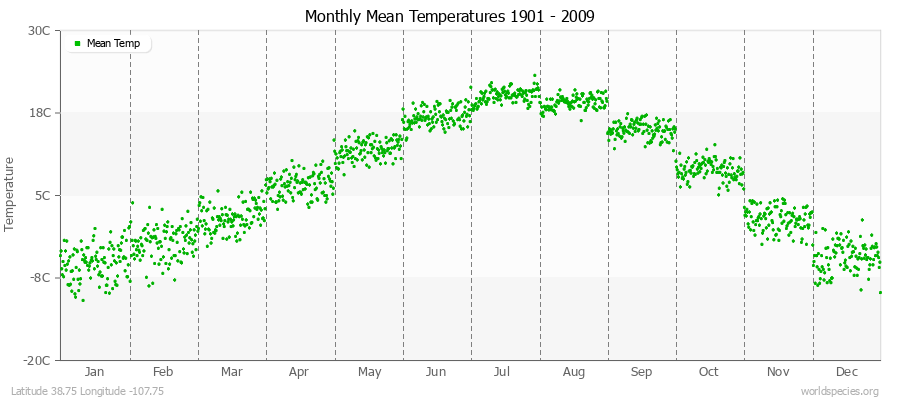 Monthly Mean Temperatures 1901 - 2009 (Metric) Latitude 38.75 Longitude -107.75