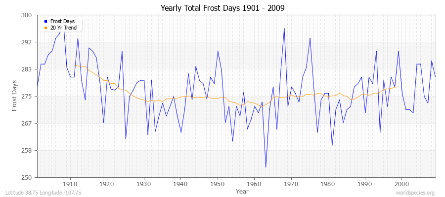Yearly Total Frost Days 1901 - 2009 Latitude 38.75 Longitude -107.75