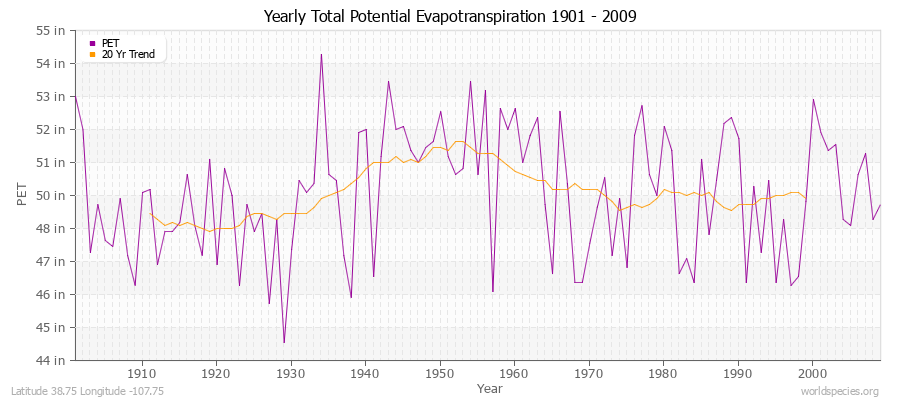 Yearly Total Potential Evapotranspiration 1901 - 2009 (English) Latitude 38.75 Longitude -107.75