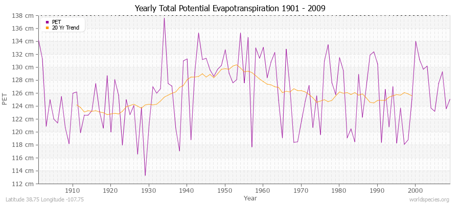 Yearly Total Potential Evapotranspiration 1901 - 2009 (Metric) Latitude 38.75 Longitude -107.75