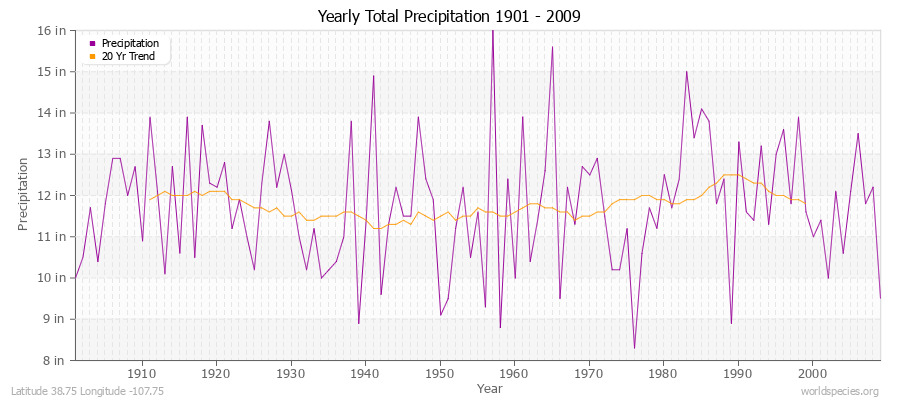 Yearly Total Precipitation 1901 - 2009 (English) Latitude 38.75 Longitude -107.75