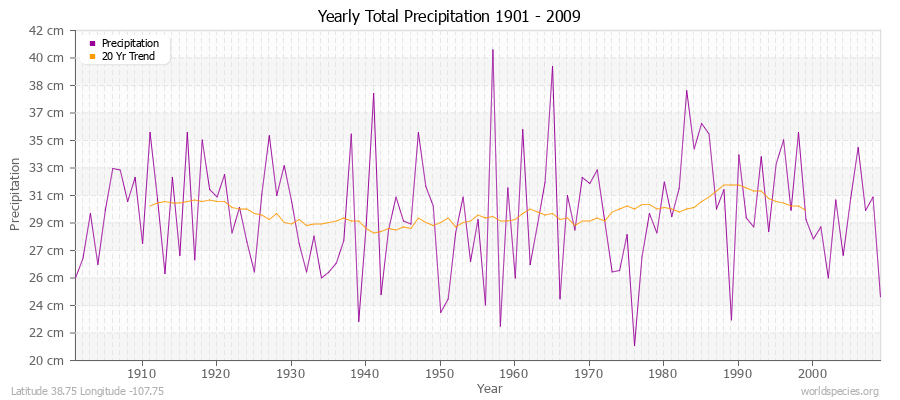 Yearly Total Precipitation 1901 - 2009 (Metric) Latitude 38.75 Longitude -107.75