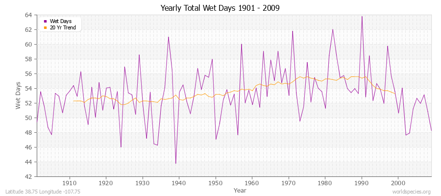 Yearly Total Wet Days 1901 - 2009 Latitude 38.75 Longitude -107.75