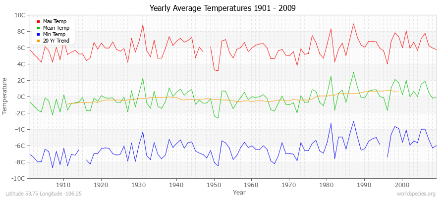 Yearly Average Temperatures 2010 - 2009 (Metric) Latitude 53.75 Longitude -106.25