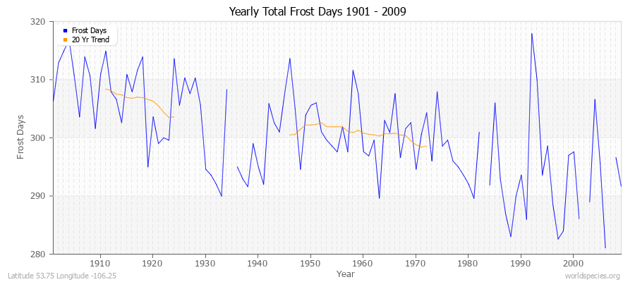 Yearly Total Frost Days 1901 - 2009 Latitude 53.75 Longitude -106.25