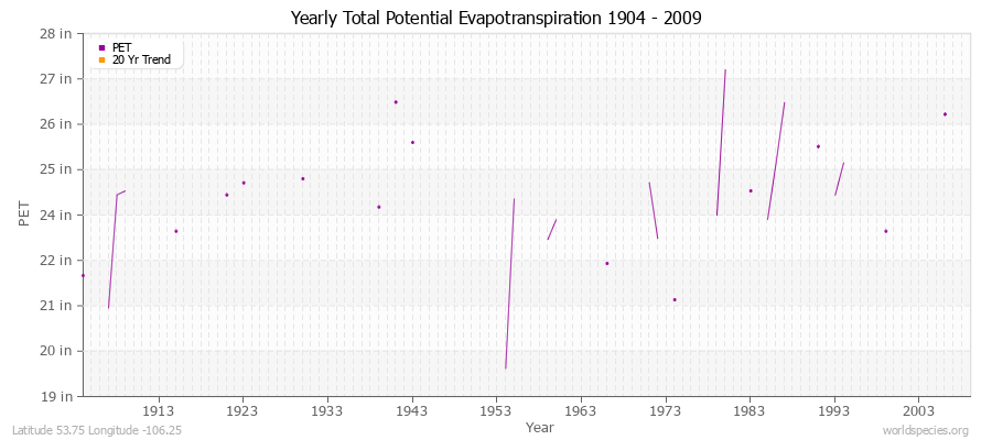 Yearly Total Potential Evapotranspiration 1904 - 2009 (English) Latitude 53.75 Longitude -106.25