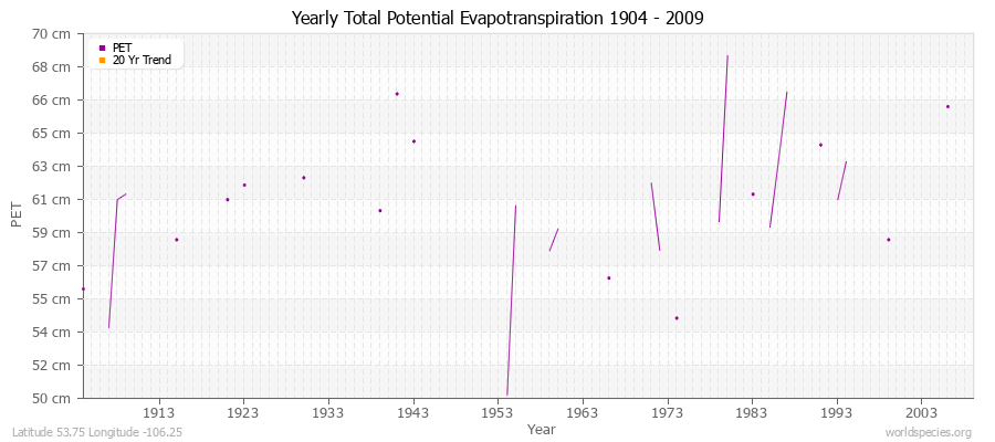 Yearly Total Potential Evapotranspiration 1904 - 2009 (Metric) Latitude 53.75 Longitude -106.25