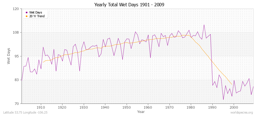 Yearly Total Wet Days 1901 - 2009 Latitude 53.75 Longitude -106.25