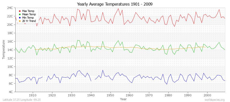 Yearly Average Temperatures 2010 - 2009 (Metric) Latitude 37.25 Longitude -99.25