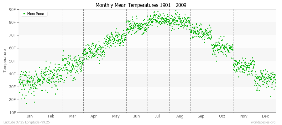Monthly Mean Temperatures 1901 - 2009 (English) Latitude 37.25 Longitude -99.25