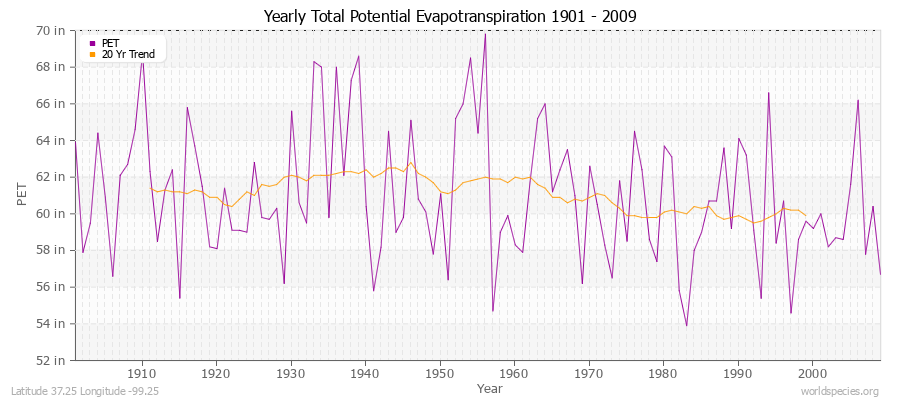 Yearly Total Potential Evapotranspiration 1901 - 2009 (English) Latitude 37.25 Longitude -99.25