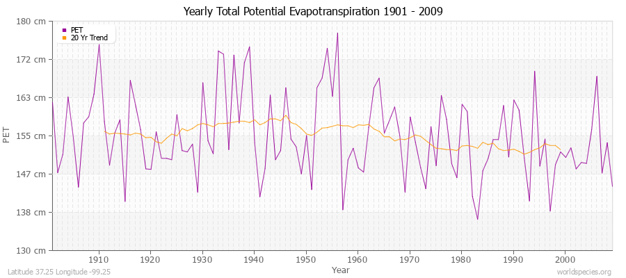 Yearly Total Potential Evapotranspiration 1901 - 2009 (Metric) Latitude 37.25 Longitude -99.25