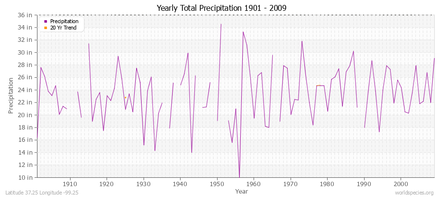 Yearly Total Precipitation 1901 - 2009 (English) Latitude 37.25 Longitude -99.25
