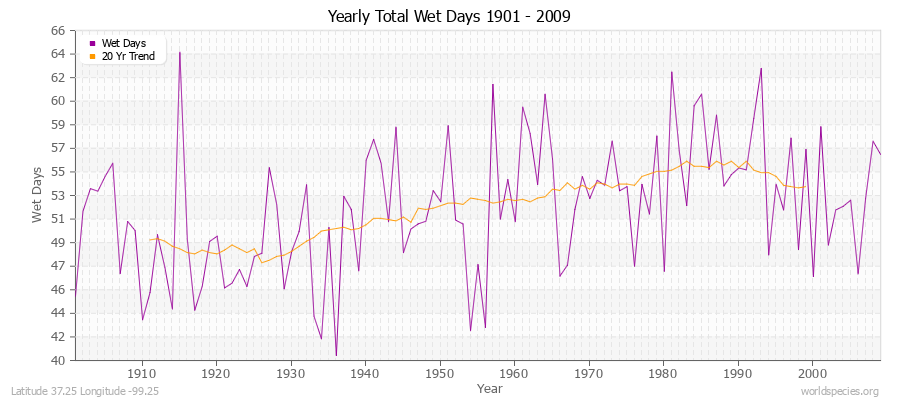 Yearly Total Wet Days 1901 - 2009 Latitude 37.25 Longitude -99.25