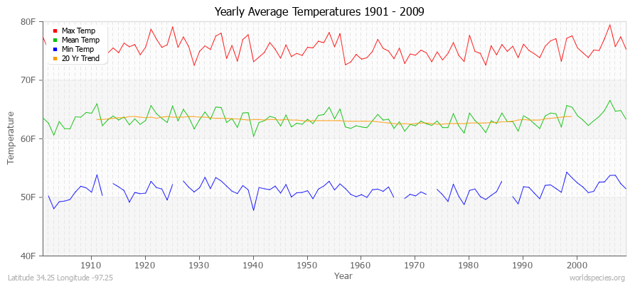 Yearly Average Temperatures 2010 - 2009 (English) Latitude 34.25 Longitude -97.25