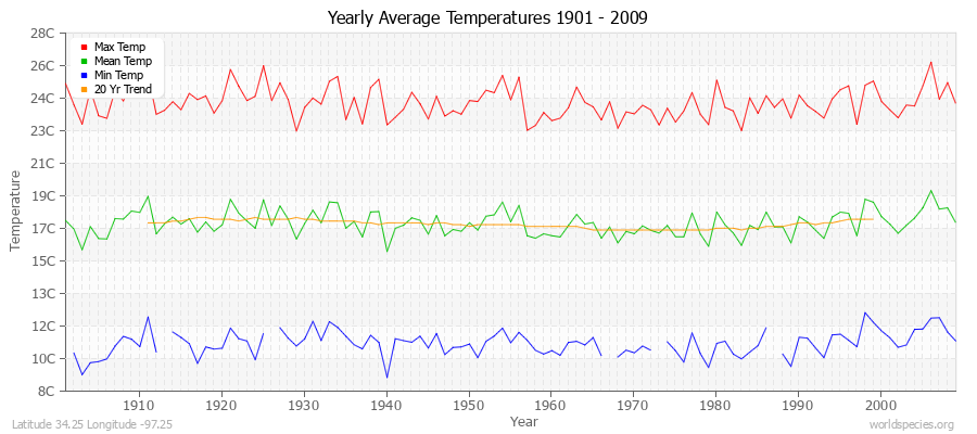 Yearly Average Temperatures 2010 - 2009 (Metric) Latitude 34.25 Longitude -97.25