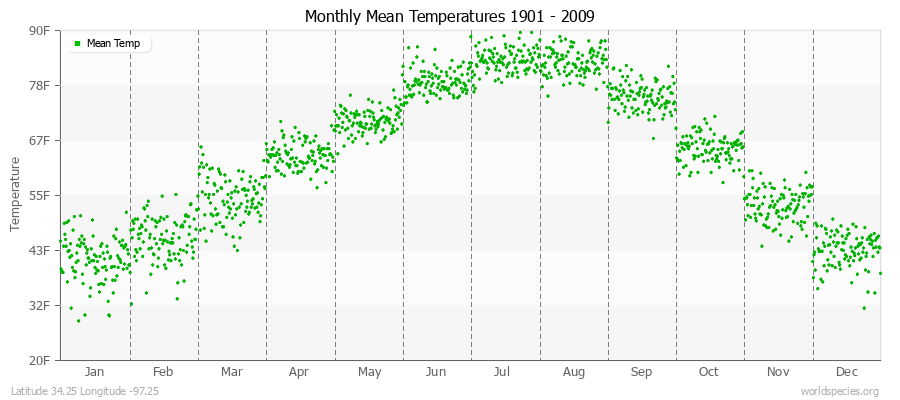 Monthly Mean Temperatures 1901 - 2009 (English) Latitude 34.25 Longitude -97.25