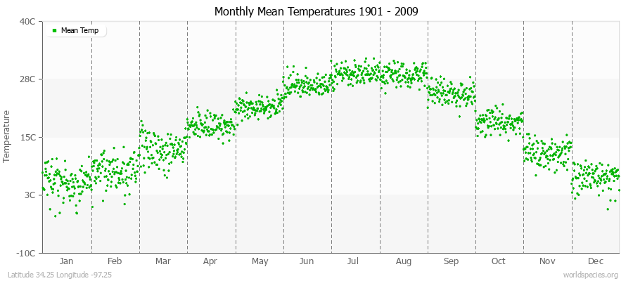 Monthly Mean Temperatures 1901 - 2009 (Metric) Latitude 34.25 Longitude -97.25
