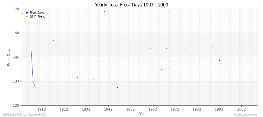 Yearly Total Frost Days 1903 - 2009 Latitude 34.25 Longitude -97.25