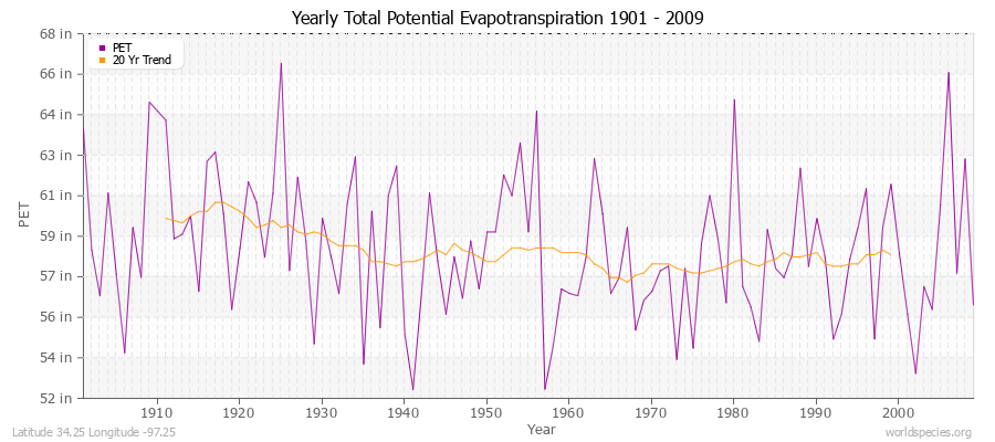 Yearly Total Potential Evapotranspiration 1901 - 2009 (English) Latitude 34.25 Longitude -97.25