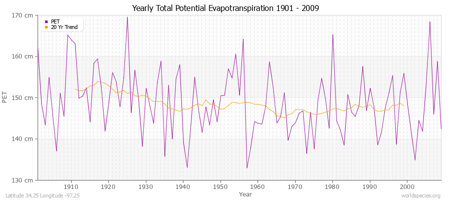 Yearly Total Potential Evapotranspiration 1901 - 2009 (Metric) Latitude 34.25 Longitude -97.25