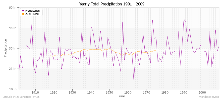 Yearly Total Precipitation 1901 - 2009 (English) Latitude 34.25 Longitude -97.25