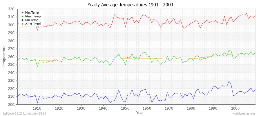 Yearly Average Temperatures 2010 - 2009 (Metric) Latitude 18.25 Longitude -88.25